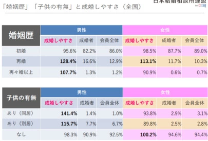 結婚相談所 Duo Mariage「成婚者9,987名！「成婚しやすさ」がわかるデータ公開②」-5