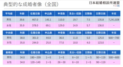 みずたま 婚活salon「【結婚相談所】半年で成婚退会する人の５つの特徴」-2