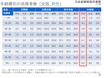 結婚相談所ビリーブインユアセルフ（ＢＩＹ）「年下の女性と結婚する為の男性の4つのポイントとは？」-2