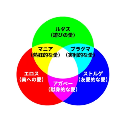 婚活サロン エンエルア「あなたの恋愛スタイルはどれ？【６タイプの恋愛スタイル】」-2
