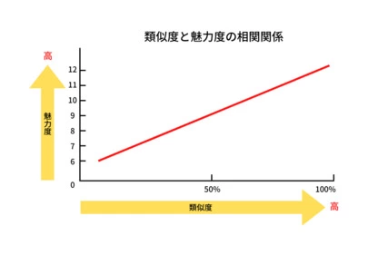 婚活サロン エンエルア「【婚活に役立つ心理学】共通点が多い人に惹かれる心理的理由」-2