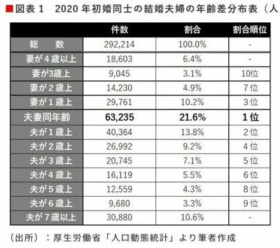 婚活レッツ「年の離れた年下女性をゲットできるタイプの男性とは！」-2