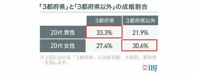 アエルふくしま「地方は女性が成婚しやすい傾向「IBJ成婚白書」」-3