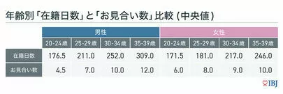 アエルふくしま「地方は女性が成婚しやすい傾向「IBJ成婚白書」」-4