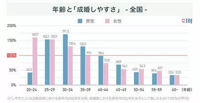 アエルふくしま「地方は女性が成婚しやすい傾向「IBJ成婚白書」」-5