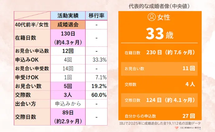 麻生レディース結婚相談所で婚活した40代前半女性の画像4