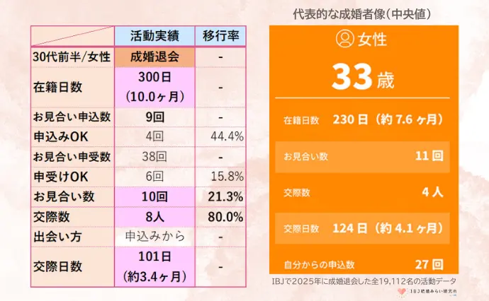 麻生レディース結婚相談所で婚活した30代前半女性の画像4