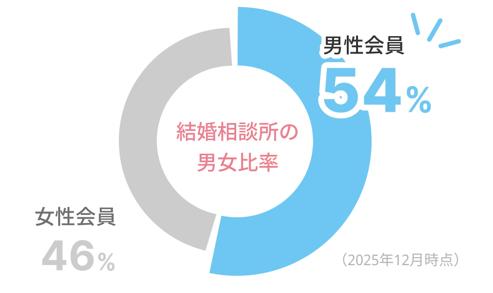 結婚相談所の男女比率：男性会員58%、女性会員42%