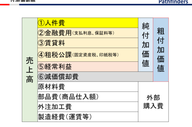 経営者は付加価値額の増大こそ重視せよ