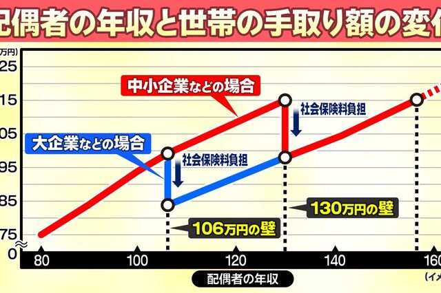 「年収の壁」問題の根本は「第3号被保険者制度」にあり