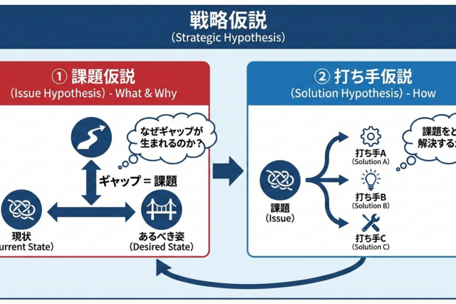 求められる仮説検証（１）戦略仮説には２種類ある