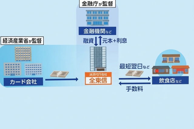 クレジットカードと決済代行は金融庁監督下に置くべき