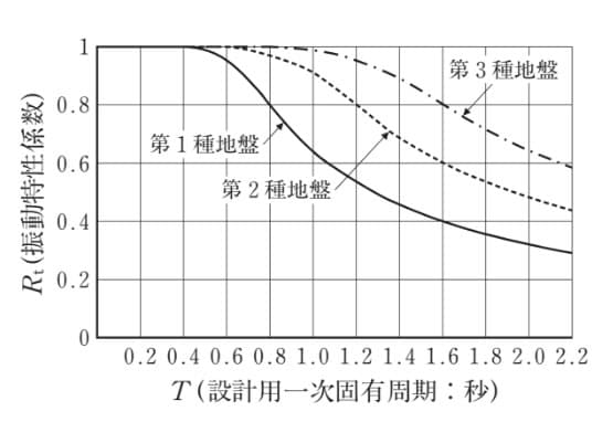 一級建築士の過去問 第35450問 を出題 過去問ドットコム