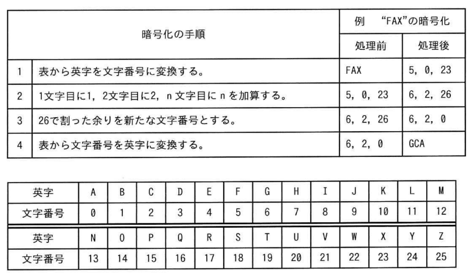 Itパスポートの過去問 第問 を出題 過去問ドットコム