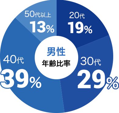男性の参加年代比率データ:男性は30代が29%、40代が39%
