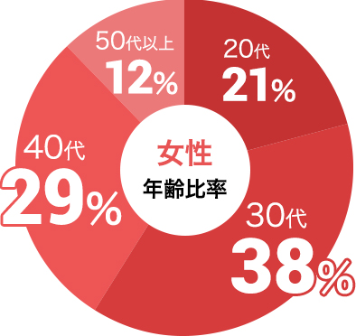 女性の参加年代比率データ:女性は30代が38%、40代が29%