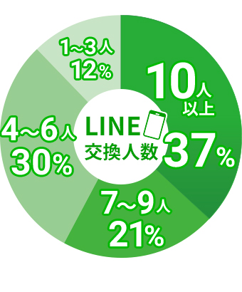 LINE交換人数