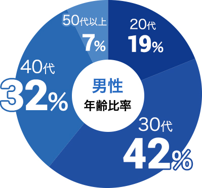 男性の参加年代比率データ:男性は30代が42%、40代が32%
