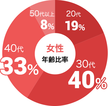女性の参加年代比率データ:女性は30代が40%、40代が33%