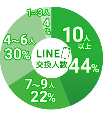 LINE交換人数