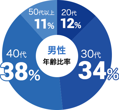 男性の参加年代比率データ:男性は30代が34%、40代が38%