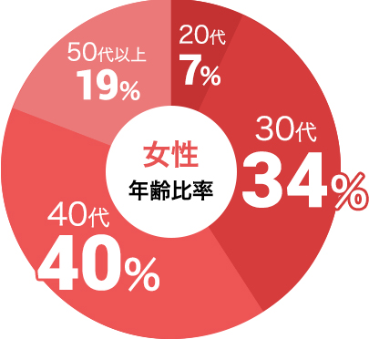 女性の参加年代比率データ:女性は30代が34%、40代が40%