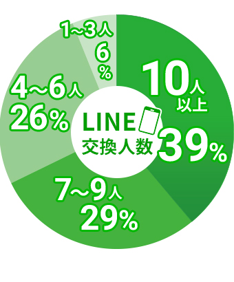 LINE交換人数
