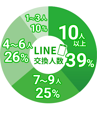 LINE交換人数
