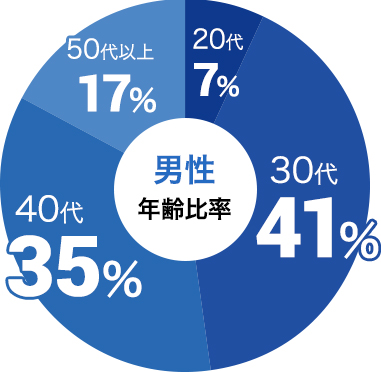 男性の参加年代比率データ:男性は30代が41%、40代が35%