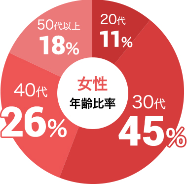 女性の参加年代比率データ:女性は30代が45%、40代が26%