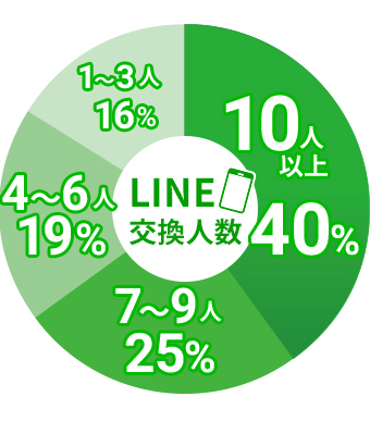 LINE交換人数