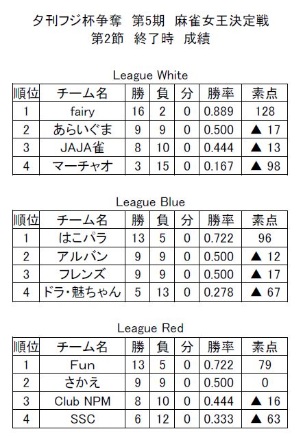 第5期 夕刊フジ杯 麻雀女王決定戦 成績（第2節終了時）