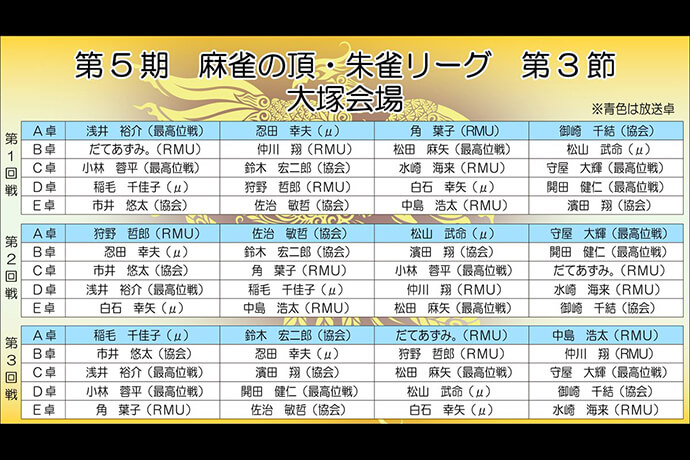 麻将連合の武則輝海、協会の鈴木宏二郎が大きくスコアを伸ばす！／ 第5期麻雀の頂朱雀リーグ 第3節結果