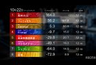 【Mリーグ】風林火山が首位浮上！新規参入選手の東城、伊達が大活躍！視聴人数は開幕から12日連続100万視聴の大台突破！【2021シーズン10月3週目ハイライト】