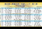 RMU仲川翔主催の130名強のプロによる私設リーグ「麻雀の頂 朱雀リーグ」第6期が5月13日(金)開幕！開幕戦も麻雀スリアロchで放送！