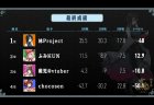 雀魂上位500名の頂点を決める対局『雀魂四象戦2022‐ 夏の陣‐』は林Projectさんが優勝！2連勝で圧倒的リードを得ての逃げ切りを決める！