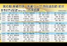 協会の市村泰蔵が大きくスコアを伸ばして首位、第4期優勝のRMUの楢原和人も9位に浮上！次節は8月19日(金)19時から配信！／ 第6期麻雀の頂朱雀リーグ 特別追加節 結果