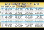 RMUの藤中慎一郎が突き抜けた首位に！最高位戦の池田佑がポイントを伸ばして2位に進出！／ 第6期麻雀の頂朱雀リーグ 第8節 結果
