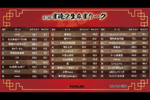 麻雀でグループワークをしながら就職活動！？第5回「麻雀就活FESTA」開催レポート！第6回も12月17日に開催、麻雀を通じたコミュニケーションで即内定ゲットのチャンス！！