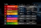 【Mリーグ】雷電が3連勝でウィークリートップ！麻雀格闘倶楽部も3勝で首位に浮上！ABEMASが2週連続ウィークリー最下位で3位に転落！【2022-23シーズン1月1週目結果】