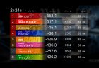 【Mリーグ】ドリブンズがウィークリートップセミファイナルボーダー戦線がより熾烈に！Piratesは大きく苦しみまさかのマイナス圏に！【2022-23シーズン2月4週目結果】