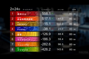 【2/27 Mリーグ2022-23 第1試合結果】バトルジャンキー松本吉弘！勝負に競り勝ちトップでABEMASはプラス域に復帰！