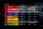 【Mリーグ】サクラナイツがウィークリートップで3位に進出！今日の6位から8位の直接対決がセミファイナル進出に向けた大一番に！【2022-23シーズン3月2週目結果】