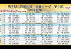 最高位戦の高倉拓馬が3連勝発進！RMUの彩世来夏が国士無双十三面を決める！／ 第7期麻雀の頂朱雀リーグ 第1節 結果
