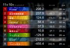 【Mリーグ】Piratesがウィークリートップ！チーム順位も首位に上昇！仲林の雀王戴冠が更なる追い風となるか！？【2023-24シーズン11月2週目結果】