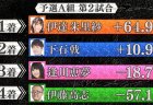 「麻雀オールスター Japanext CUP」予選A組 2回戦トップを獲得したのは伊達朱里紗！下石と伊達が一歩リードの展開に