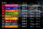 【Mリーグ】岡田が混戦を抜け出すトップを決めたKADOKAWAサクラナイツがウィークリートップ！雷電が6位浮上を決める！【2023-24シーズン2月2週目結果】