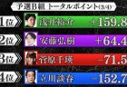 「麻雀オールスター Japanext CUP」予選B組3回戦 トップを取ったのは浅井裕介！浅井裕介と安藤弘樹が優位な状況で残すは最終戦！