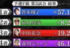 「麻雀オールスター Japanext CUP」予選F組 3回戦トップを獲得したのは蒼木翔子！まだまだ全員接戦のまま残すは最終戦！