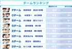 長谷川来輝の活躍でチームFが首位発進！渡辺太、朝倉康心のチームAは苦しい立ち上がりに／「プロ×魂天ミニリーグ」第1節結果